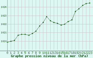 Courbe de la pression atmosphrique pour Rochegude (26)