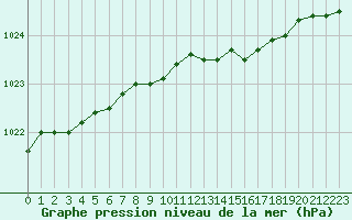 Courbe de la pression atmosphrique pour Vardo Ap