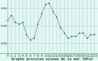 Courbe de la pression atmosphrique pour Roujan (34)