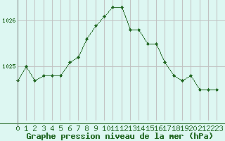 Courbe de la pression atmosphrique pour Gand (Be)