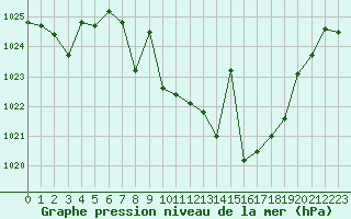 Courbe de la pression atmosphrique pour Cazalla de la Sierra