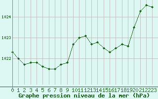 Courbe de la pression atmosphrique pour Lanvoc (29)