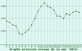 Courbe de la pression atmosphrique pour Calais / Marck (62)