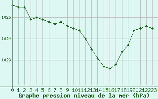 Courbe de la pression atmosphrique pour Bares