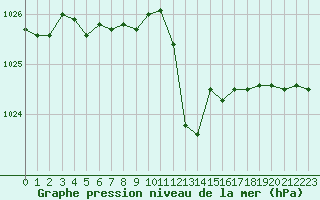 Courbe de la pression atmosphrique pour Lans-en-Vercors (38)