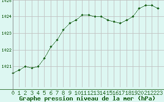 Courbe de la pression atmosphrique pour la bouée 62145