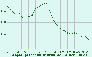 Courbe de la pression atmosphrique pour Cavalaire-sur-Mer (83)