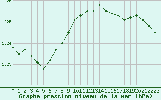 Courbe de la pression atmosphrique pour Brigueuil (16)