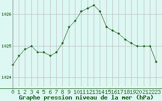 Courbe de la pression atmosphrique pour Lanvoc (29)