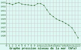 Courbe de la pression atmosphrique pour La Ville-Dieu-du-Temple Les Cloutiers (82)