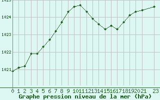 Courbe de la pression atmosphrique pour Gruissan (11)