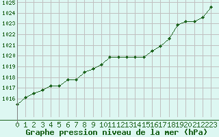 Courbe de la pression atmosphrique pour Sainte-Genevive-des-Bois (91)