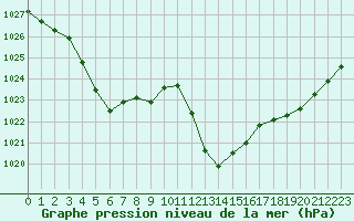 Courbe de la pression atmosphrique pour Istres (13)