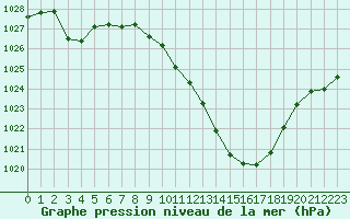 Courbe de la pression atmosphrique pour Millau - Soulobres (12)