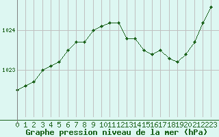 Courbe de la pression atmosphrique pour Bruxelles (Be)