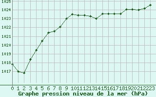 Courbe de la pression atmosphrique pour Retie (Be)