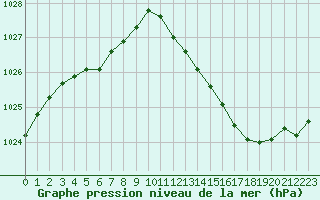 Courbe de la pression atmosphrique pour Engins (38)