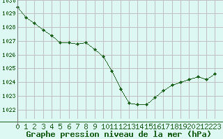 Courbe de la pression atmosphrique pour Locarno (Sw)