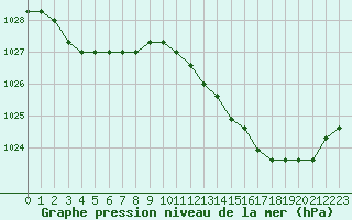 Courbe de la pression atmosphrique pour Nostang (56)