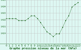 Courbe de la pression atmosphrique pour Eygliers (05)