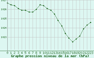 Courbe de la pression atmosphrique pour Landser (68)