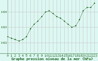 Courbe de la pression atmosphrique pour Waddington