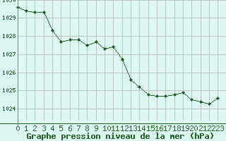 Courbe de la pression atmosphrique pour Sallanches (74)