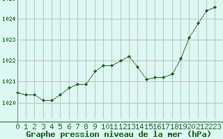 Courbe de la pression atmosphrique pour Cerisiers (89)