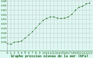 Courbe de la pression atmosphrique pour Lemberg (57)