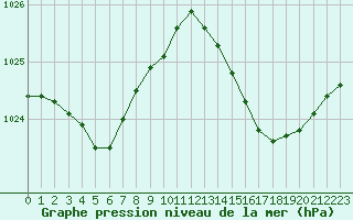 Courbe de la pression atmosphrique pour Cannes (06)