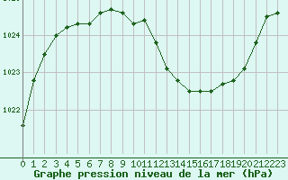 Courbe de la pression atmosphrique pour Meppen