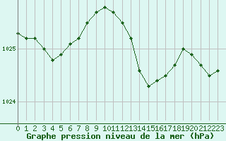 Courbe de la pression atmosphrique pour Sletterhage 