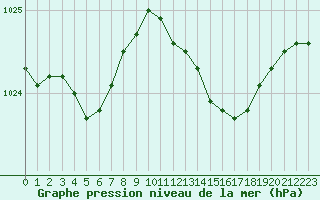 Courbe de la pression atmosphrique pour Sandillon (45)