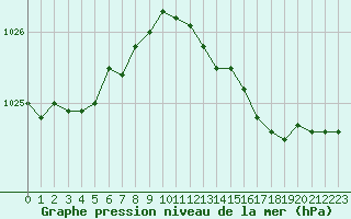 Courbe de la pression atmosphrique pour Terschelling Hoorn