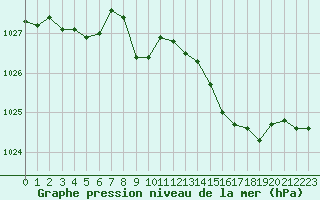 Courbe de la pression atmosphrique pour Colmar-Ouest (68)