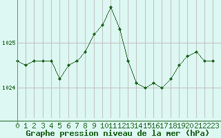 Courbe de la pression atmosphrique pour Le Luc (83)
