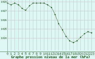 Courbe de la pression atmosphrique pour Lagarrigue (81)