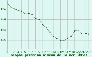 Courbe de la pression atmosphrique pour Saldus