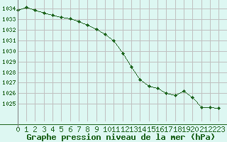 Courbe de la pression atmosphrique pour Tarbes (65)