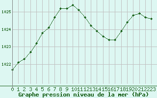 Courbe de la pression atmosphrique pour Supuru De Jos