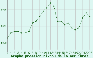 Courbe de la pression atmosphrique pour Charleroi (Be)