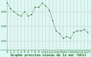 Courbe de la pression atmosphrique pour Anglars St-Flix(12)