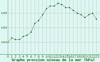 Courbe de la pression atmosphrique pour Scilly - Saint Mary