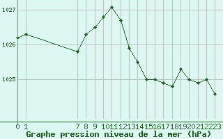 Courbe de la pression atmosphrique pour San Chierlo (It)