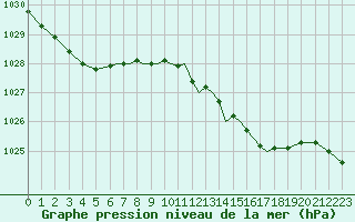 Courbe de la pression atmosphrique pour Scilly - Saint Mary