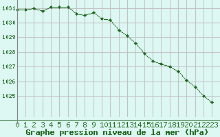 Courbe de la pression atmosphrique pour Fagerholm