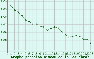 Courbe de la pression atmosphrique pour Elpersbuettel