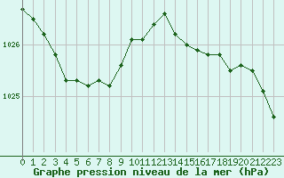 Courbe de la pression atmosphrique pour Lobbes (Be)