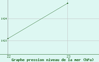 Courbe de la pression atmosphrique pour La Baeza (Esp)