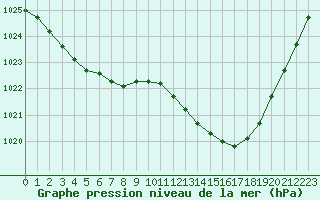 Courbe de la pression atmosphrique pour Pointe de Socoa (64)